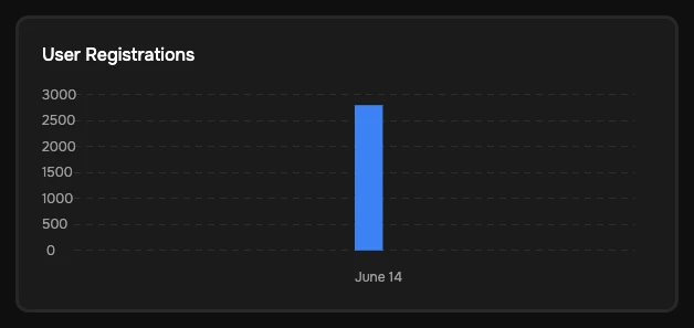 Гистограмма в разделе Stats
