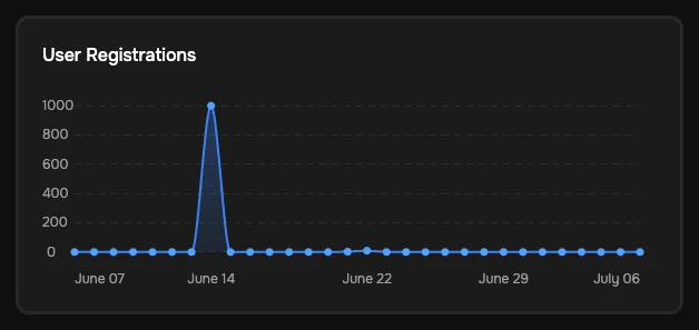 Линейный график в разделе Stats